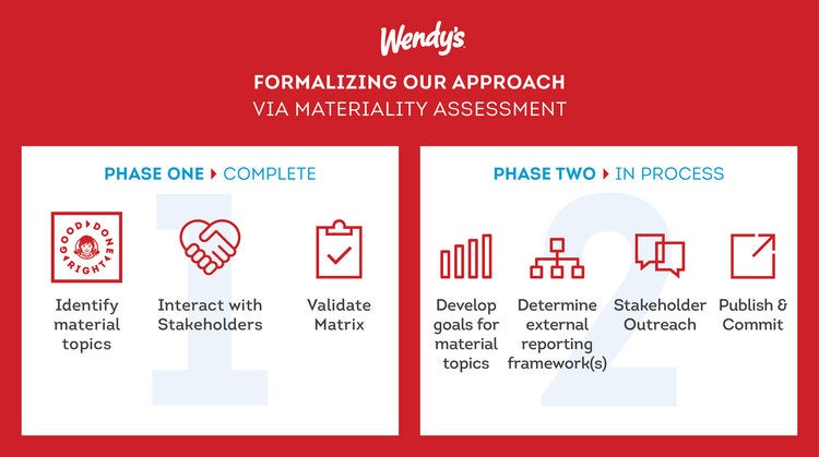 Wendy's Materiality Assessment