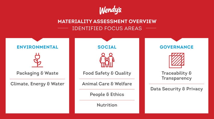 Wendy's Materiality Assessment
