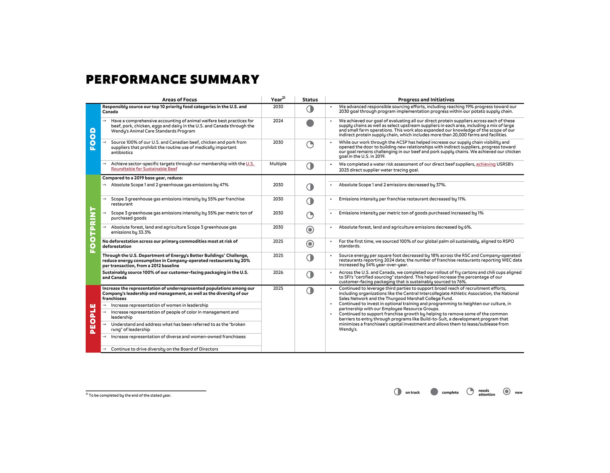 Wendy's Performance Summary on Food People Footprint