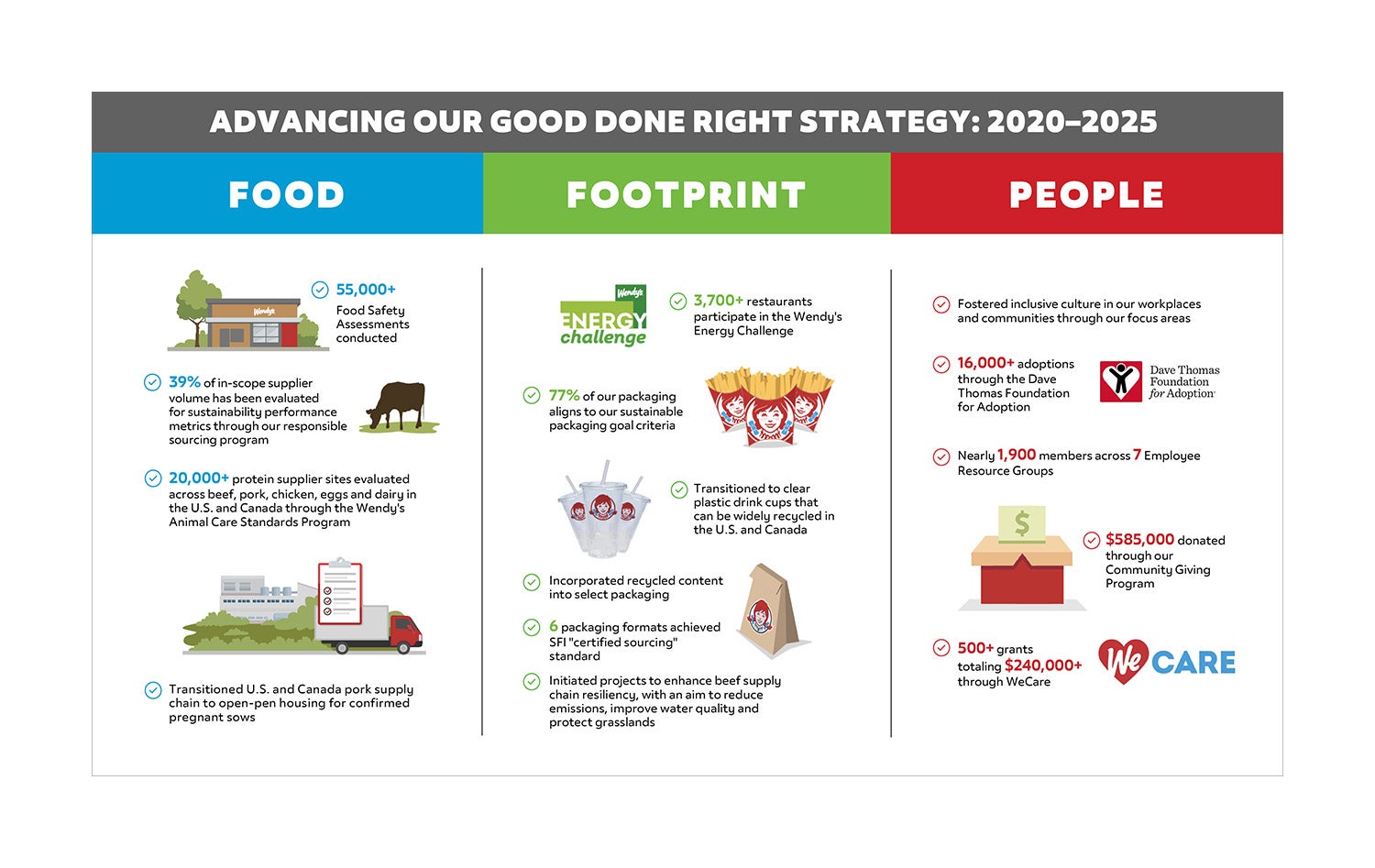 Advancing Our Good Done Right Strategy Graphic
