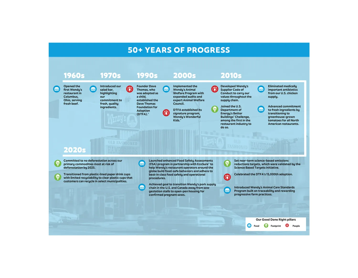 Timeline graphic